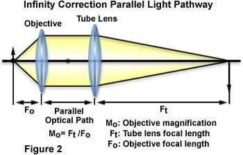 FOCAL LENGTH OF OBJECTIVES AND LENSES