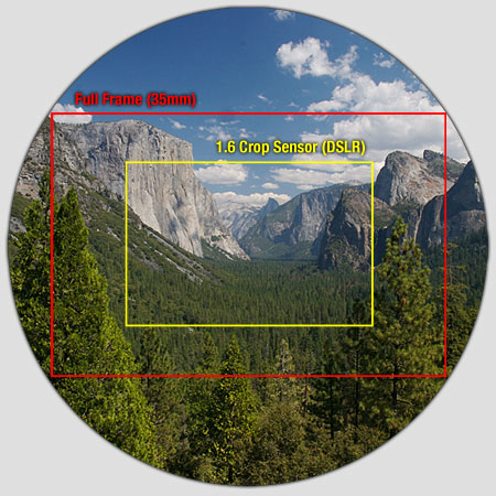 Crop factor and equivalent focal length